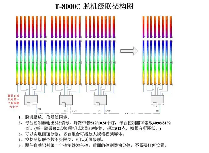 8 портов Off-Line t-8000c LED SD Card контроллер пикселей, SPI(TTL) выходной сигнал, можно управлять Max 1024*8 портов = 8192 пикселей