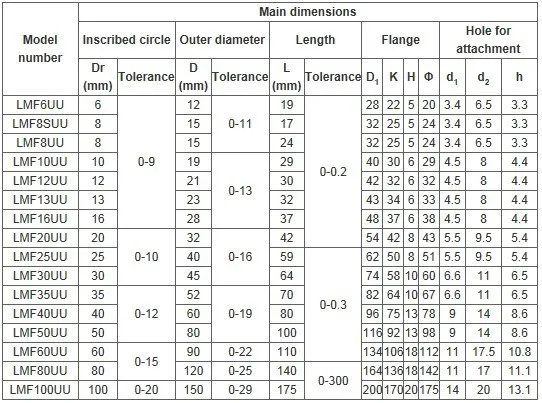 LMF100UU круглый фланец тип линейный подшипник 100x150x175 мм