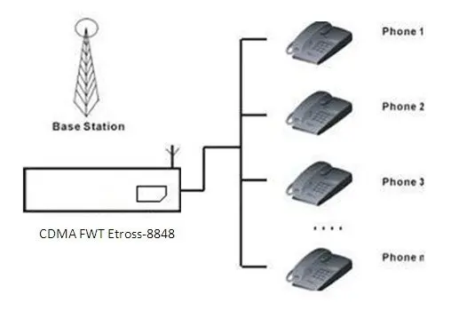 8848 cdma to phone