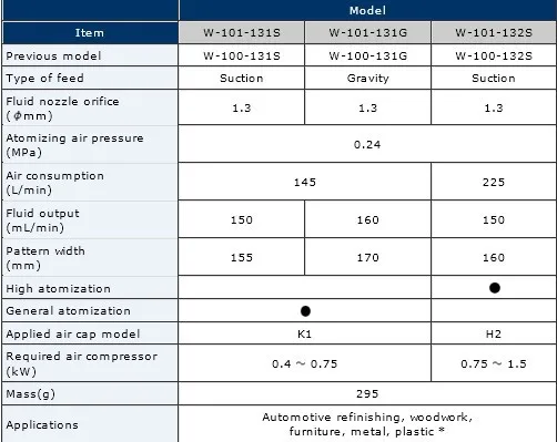 SAWEY бренд W-101 Давление корма ручной пистолет-распылитель для краски, Quality0.8/1,0/1,3/1,5 мм