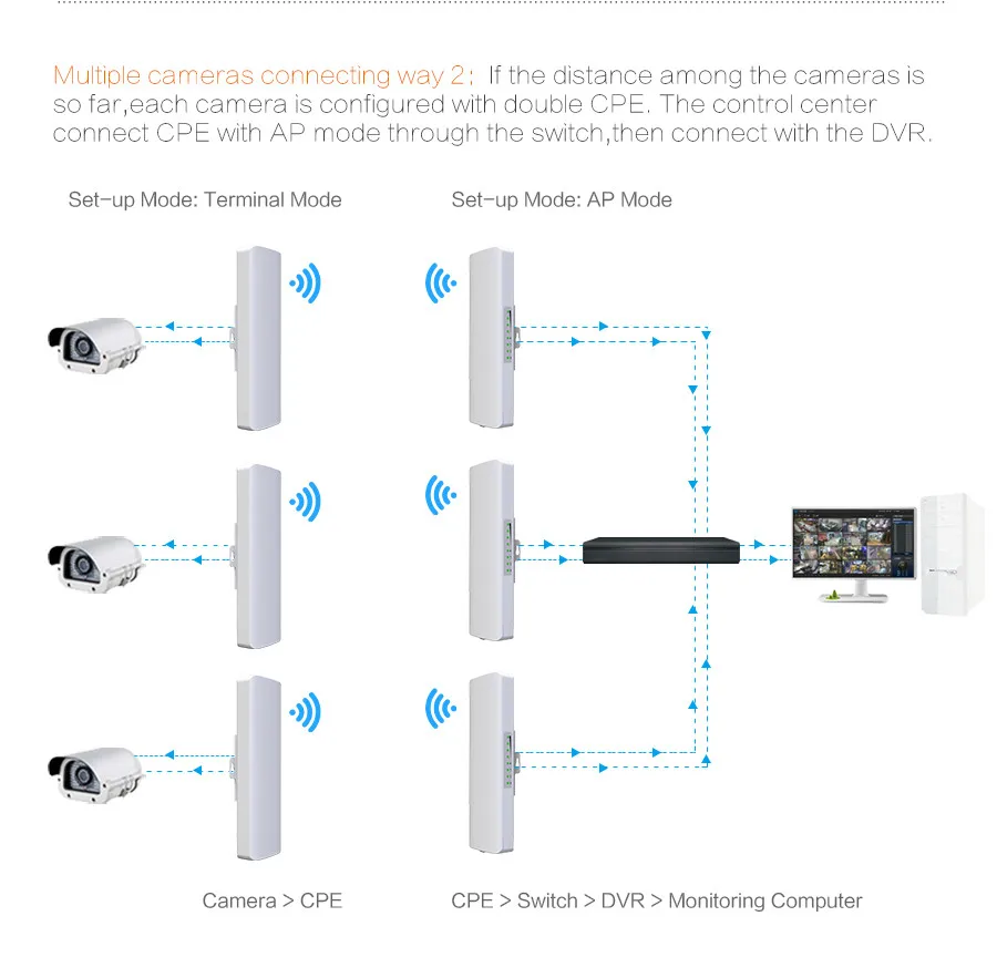 2,4G & 5G Comfast Открытый CPE мост 150 Мбит/с и 300 Мбит/с усилитель сигнала расширитель беспроводной AP 14dbI Открытый точка доступа