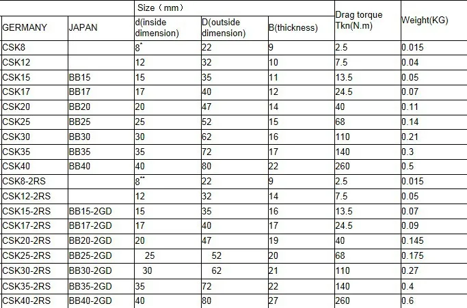 10 шт./лот CSK15 CSK15PP спрег односторонний подшипник сцепления 15*35*11 мм Keyway Freewheel Backstop подшипники сцепления 15x35x11 мм