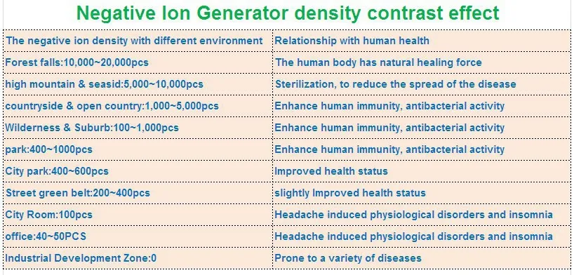 DIY домашний очиститель воздуха навигации литий-ионный генератор анионов AC230V ионизатор плотность 30 milion шт/cm3 ; набор из 10 шт./лот