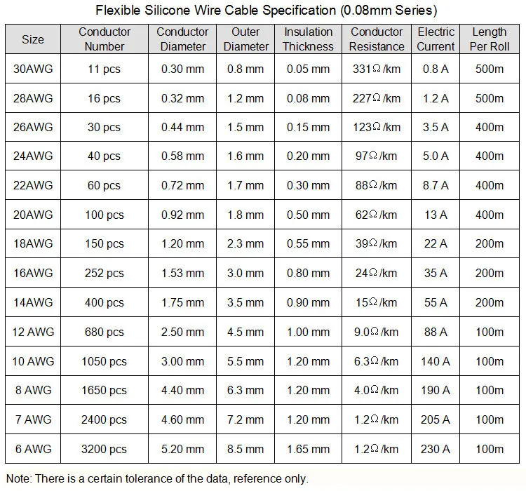 Fil de câble en silicone souple résistant à la chaleur, sil résistant à la chaleur, 12AWG, 14AWG, 16AWG, 18AWG, 20AWG, 22AWG, 24AWG, 26AWG, 28AWG, 30AWG