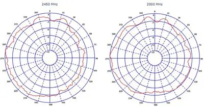 Superbat 824-960 МГц/1710-2500 МГц GSM/GPRS/EDGE/UMTS/HSPA/CDMA/3g Omni потолочная антенна 3dBi усилитель воздушного сигнала 100 Вт