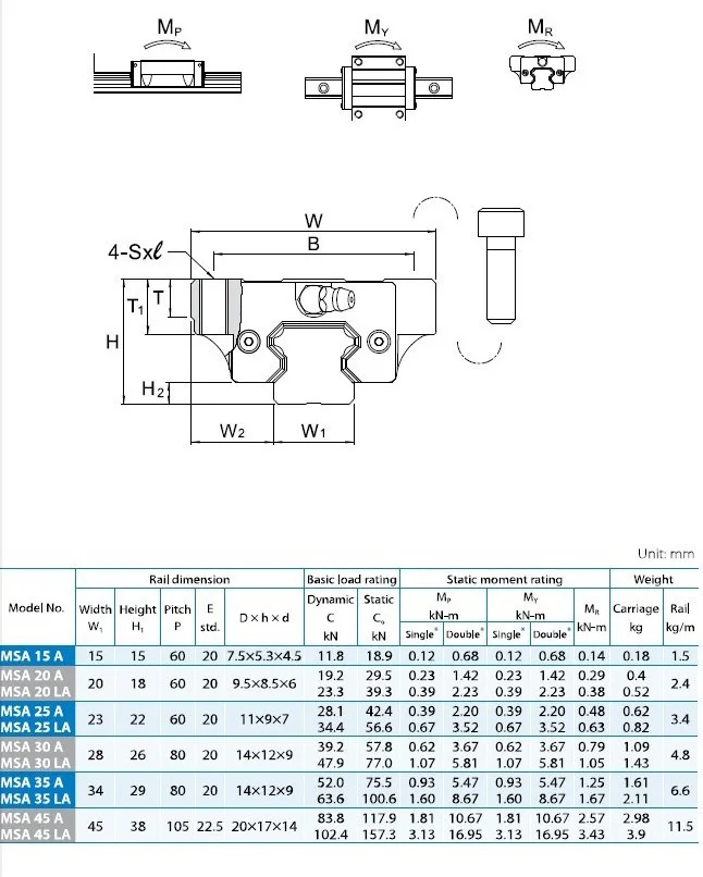 PMI MSA15A линейный направляющий картридж, MSA15ASSFCN блок линейных направляющих