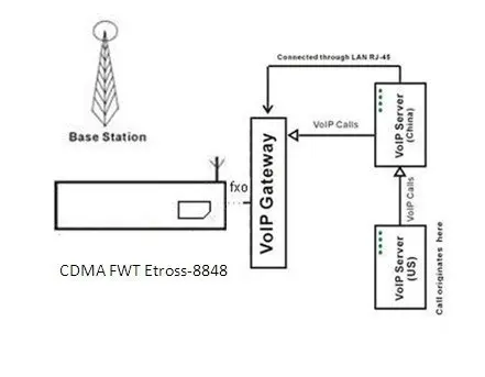 8848 cdma to voip
