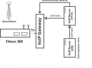Купить etross-360, 2 сим-карты стандарта GSM шлюз двухдиапазонный, с ...