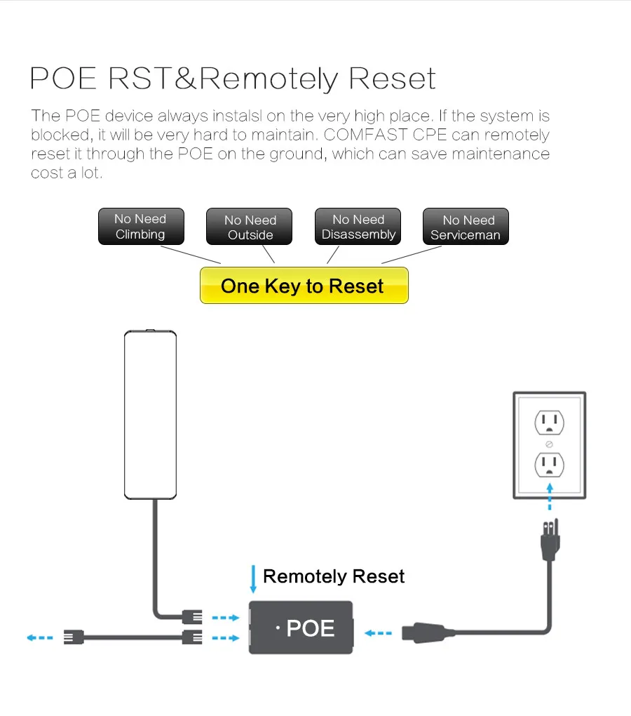 150-300Mbps адаптер Ethernet-радио WiFi маршрутизатор 2,4/5,8 Ghz Открытый CPE беспроводной ретранслятор наружный ретранслятор WiFi длинный диапазон IP Cam проект