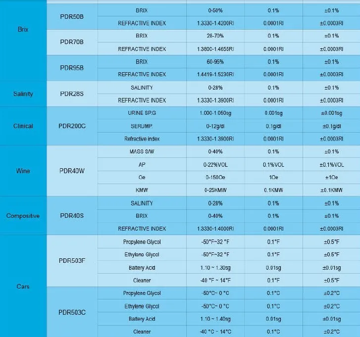 Карманный Цифровой рефрактометр Авто Цифровой рефрактометр brix 0-50% Цифровой рефрактометр PDR50B