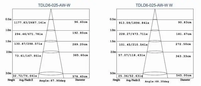 " 25 Вт круглый литья алюминия светодио дный светильники AC110/220 В triac затемнения лампы ideal для витрины и украшать дом