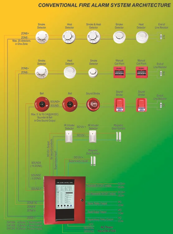 Новая красная традиционная система управления пожарной сигнализацией панель управления 4 зоны управления ler FACP