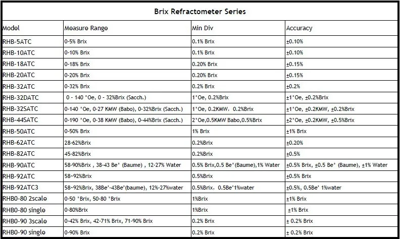 10 шт. в партии CE сертификация 0-32% Brix Ручной рефрактометр RHB-32brixATC