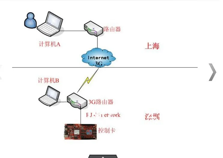 Полноцветный RGB асинхронный Светодиодный видеодисплей контрольная карта, поддержка LAN/Интернет/3g/RF/GPRS