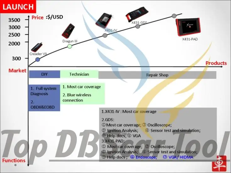 LAUNCH Top профессиональный автоматический диагностический инструмент LAUNCH X431 PAD поддержка 3g WiFi обновление онлайн X-431 PAD диагностический инструмент