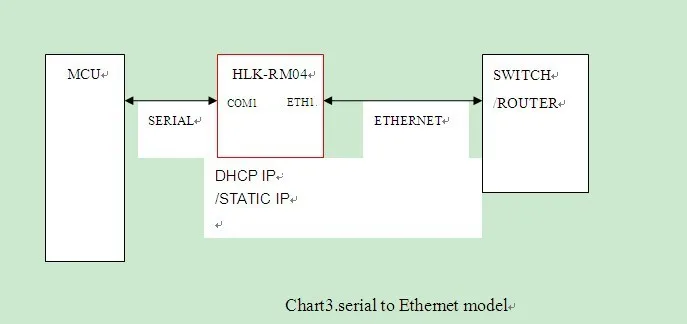 Серийный модуль wi-fi UART HLK-RM04