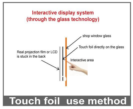 4" высокое качество clear сенсорный фольги, интерактивные Multi-Touch фольги, USB сенсорный пленка, водонепроницаемый, пыле bulletproof