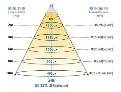 Промышленное освещение лампы 100 Вт светодиодный высокое зональное освещение LED заводская лампа AC85~ 265 V 3 года гарантии промышленный свет IP54