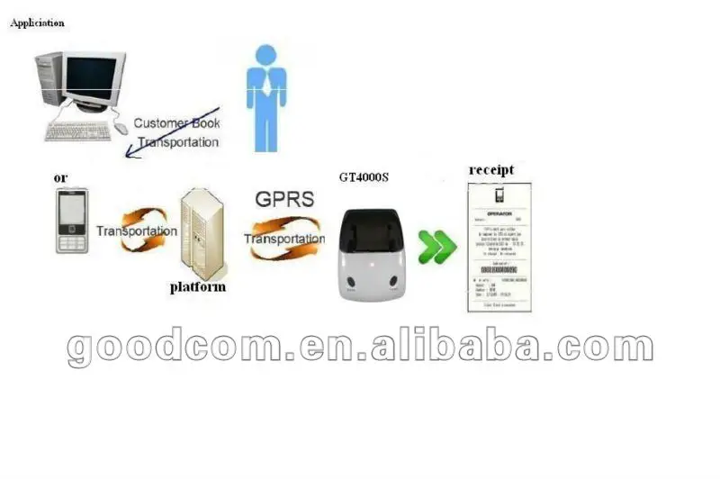 Маленькие белые GPRS SMS Термальность чековый принтер для Еда заказы, кофешопы, розничные магазины, Мобильных Платежей