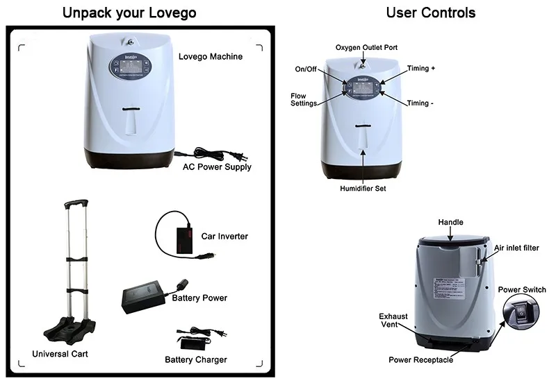 Два часа использование аккумулятора LoveGo LG102 портативный кислородный концентратор, генератор/по сравнению с simplygo/5LPM/95