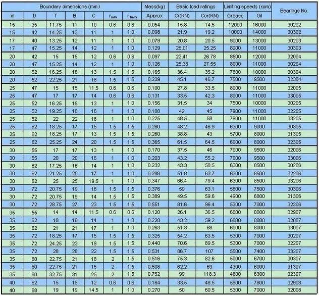 2 шт./лот 30208 конический роликовый Подшипники 40x80x20 мм подшипника авто колеса 7208e