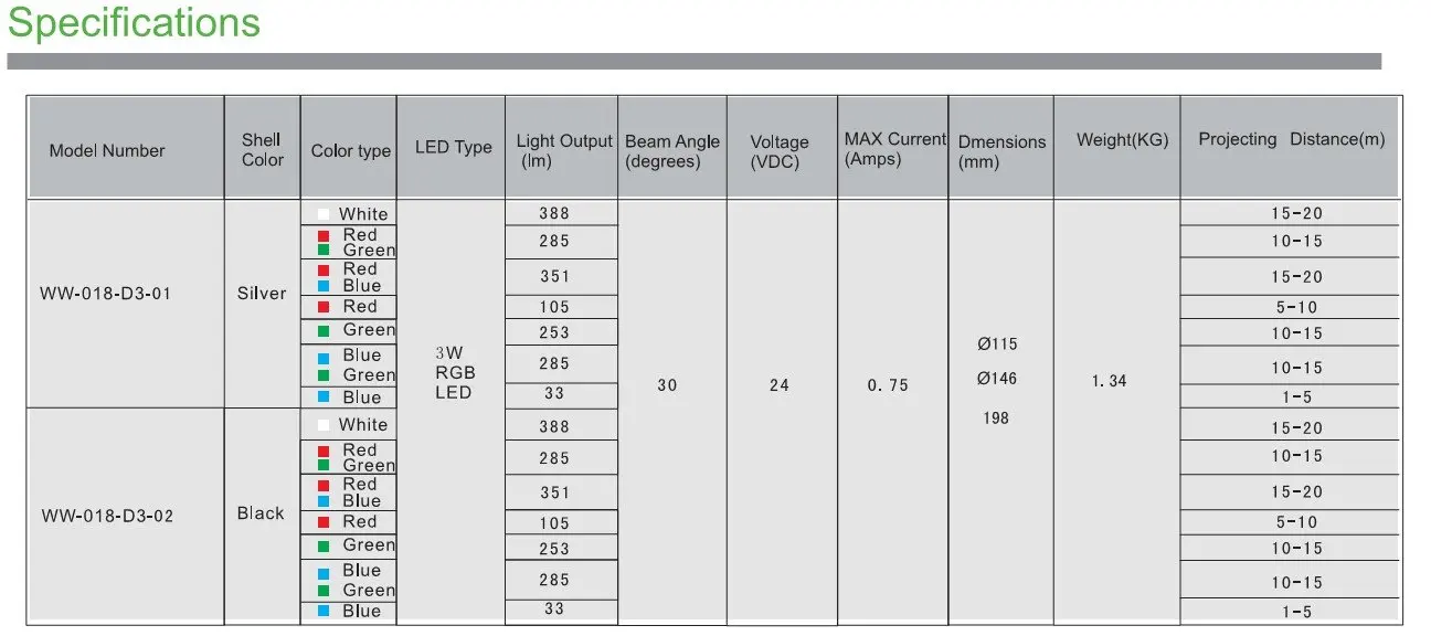 18 Вт edison 3-в-1 rgb мини светодиодные лампы проектора IP65 водонепроницаемый прожектор DC24V жизни> 50, 000hrs ce & rohs 4 шт./лот DHL Бесплатная доставка