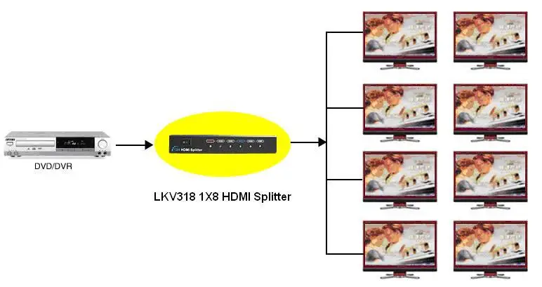 1 шт. 3D 1x8 HDMI разветвитель распределитель 1080 P V1.3b, поддерживает 3D, 1 вход 8 выход