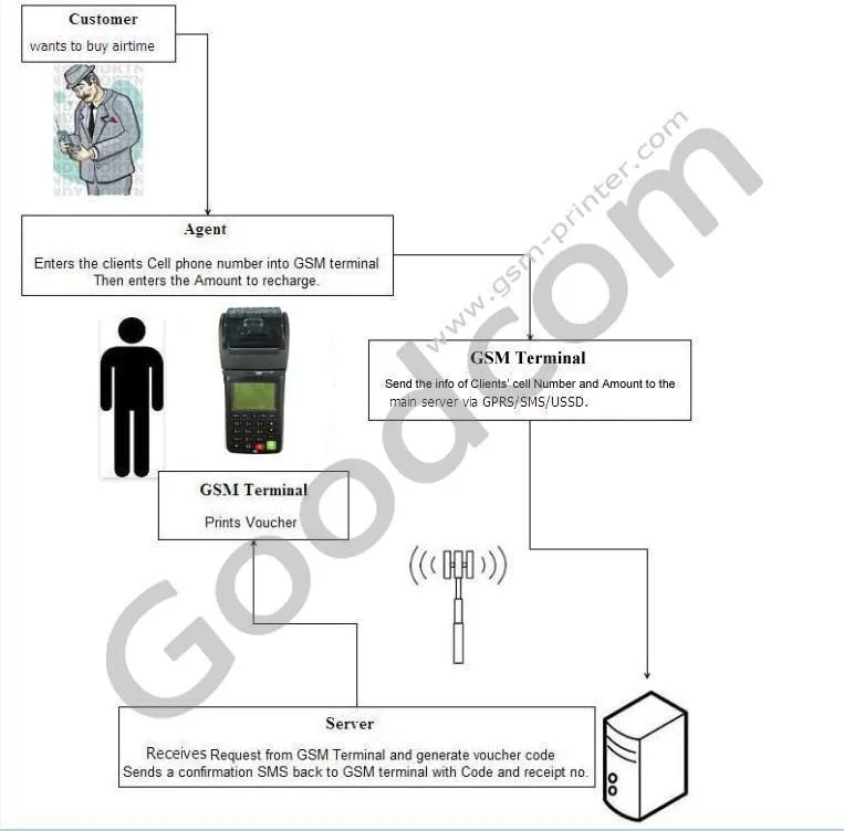 10% OFF GOODCOM GT6000S Ресторан принтер для чеков еды онлайн-заказ принтер поддерживает следующие языки: английский и арабском языках