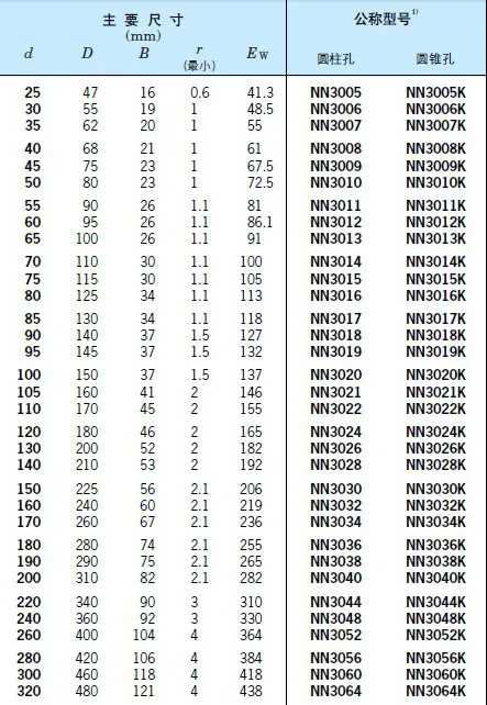 70 мм подшипники NN3014K P5 3182114 70 мм X 110 мм X 30 мм ABEC-5 двухрядные цилиндрические роликоподшипники Высокоточный