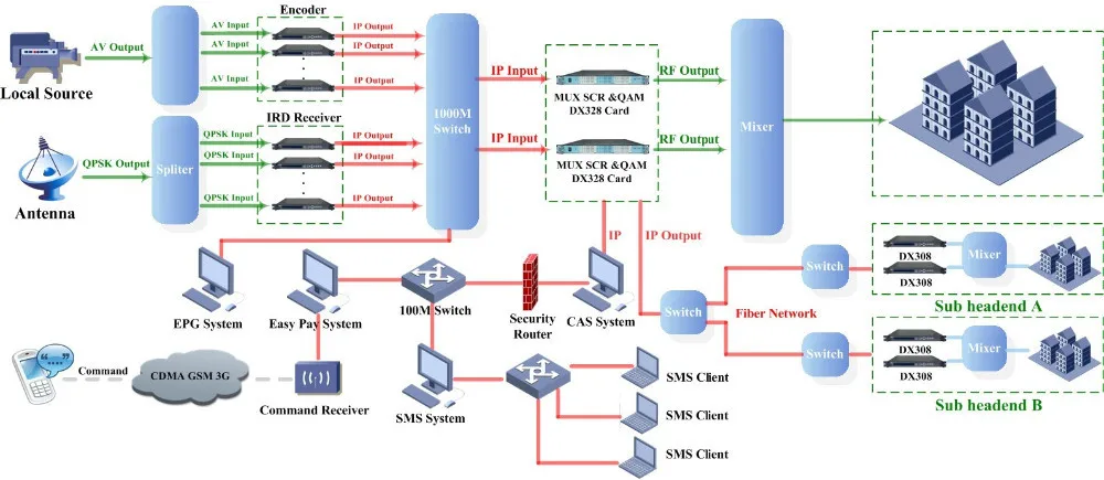 SYV-50-3 RF FM Фидер разъем TNC-SL16 для 7 Вт, 15 Вт, 25 Вт Кабель передатчик FM антенна 15 м