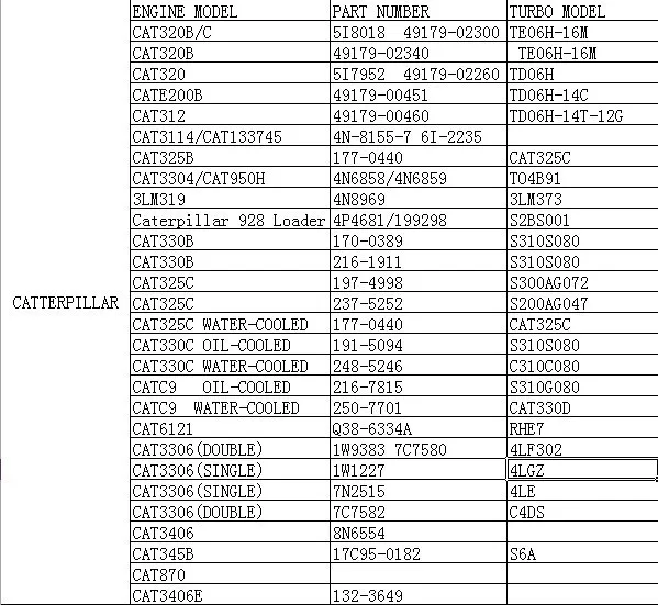 C15 Двигатели для автомобиля часть gta4702bs Турбокомпрессоры 230-3542 для 870 грузовик