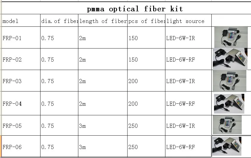 150 шт. 0,75 мм* 2 м PMMA комплект оптического волокна с 6 Вт огни основных цветов спектра, RF 24key пульт дистанционного управления; Модель: FRP-01