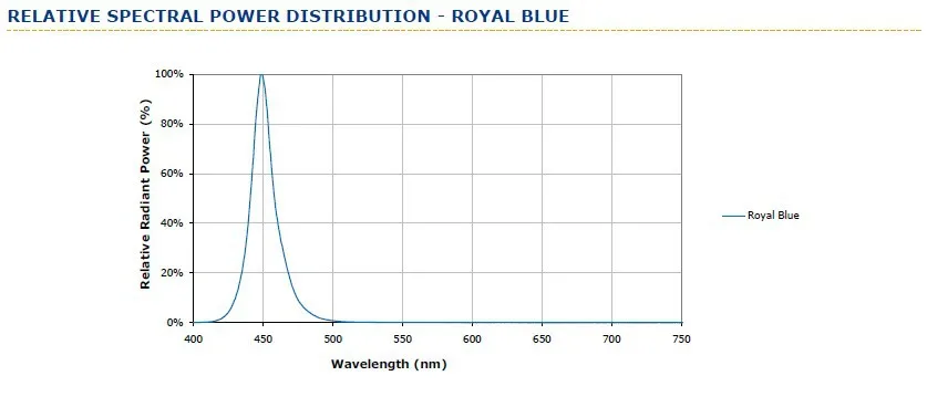 Американский Cree XLamp XT-E Королевский синий 450-455nm на 20 мм Звездная доска