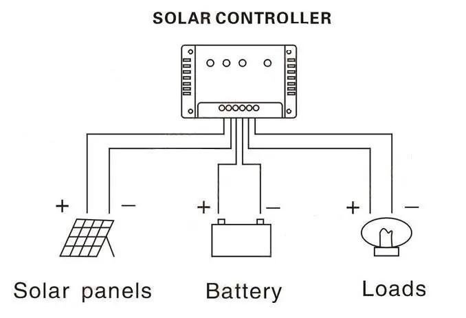 MPPT  Solar Charge Controller ,Solar panel  Controller 30A 12/24V, 5pieces/lot Good quality and Best price,