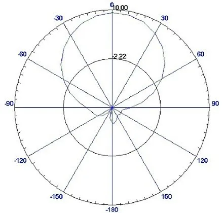 Собственной разработки антенна uhf rfid CP более 9dbi IP67 наружного использования Заводская распродажа