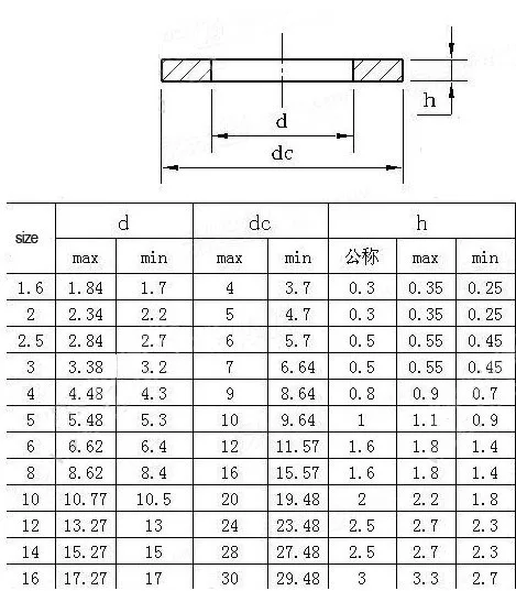 Flat Washer Chart