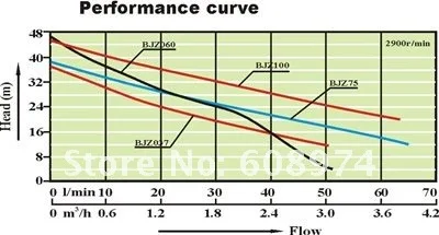 BJZ100 220 V~ 50 HZ самовсасывающий струйный насос из нержавеющей стали и бытовой чистый насос для питьевой воды, для среднего дома/сада