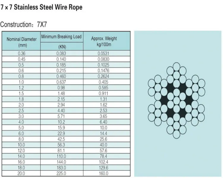100 м/рулон высокопрочный 1,5 мм Диаметр AISI 316 трос из нержавеющей стали 7X7 строительный кабель