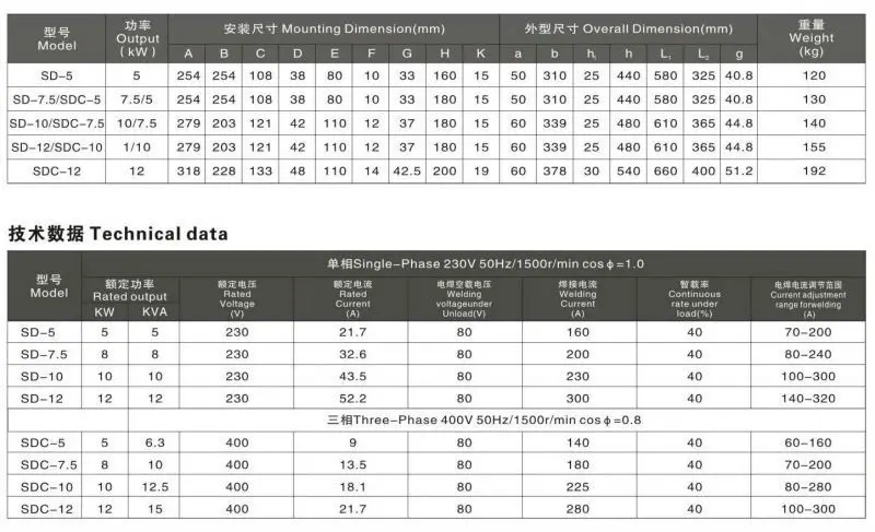 sd sdc data