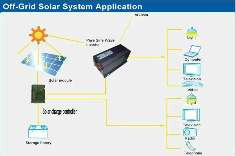 Солнечный ветер и emergy system, dc24 К ac 220 v 5000 w/5kw Чистая синусоида солнечный инвертор, CE& ROHS утвержден, один год гарантии