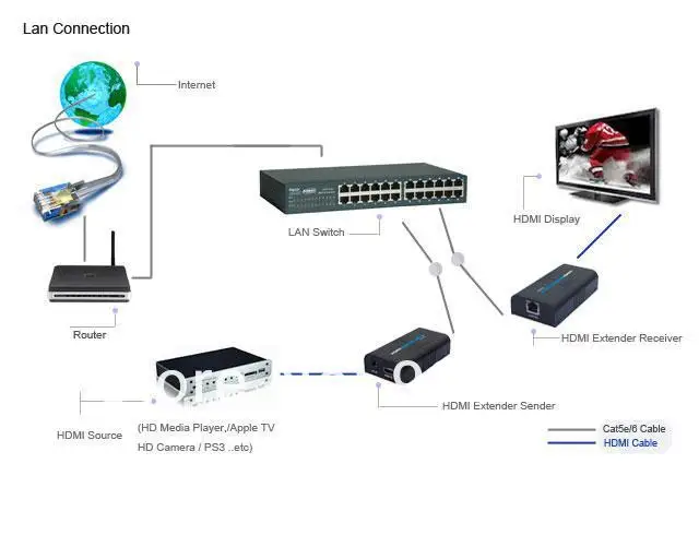 20 компл./лот, LKV373A HDMI 1080 P Extender 100-120 метра, hdmi-удлинитель Протокола по Cat5/Cat6