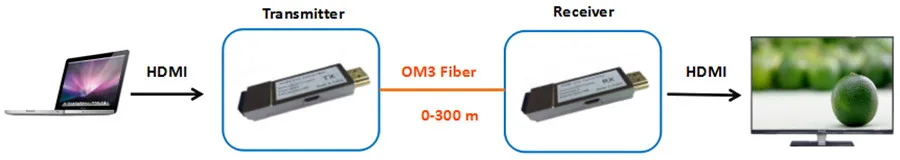 Micro USB Mini HDMI оптический волоконный удлинитель 300 м/984ft HDMI1.4 4 к* 2 к 3D волоконно-оптический HDMI конвертер по оптоволокну OM3 многомодовый кабель