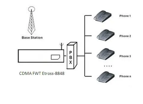 8848 cdma to pbx