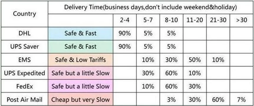 deliver time