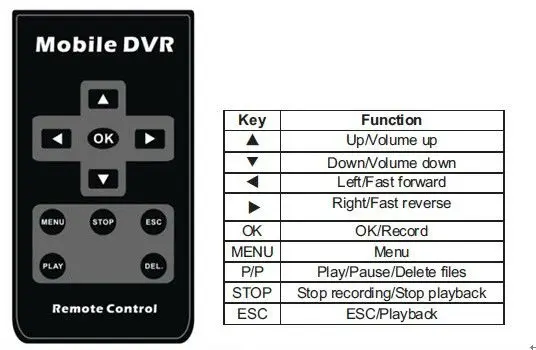 IR Расширенная плата DVR с пультом дистанционного управления