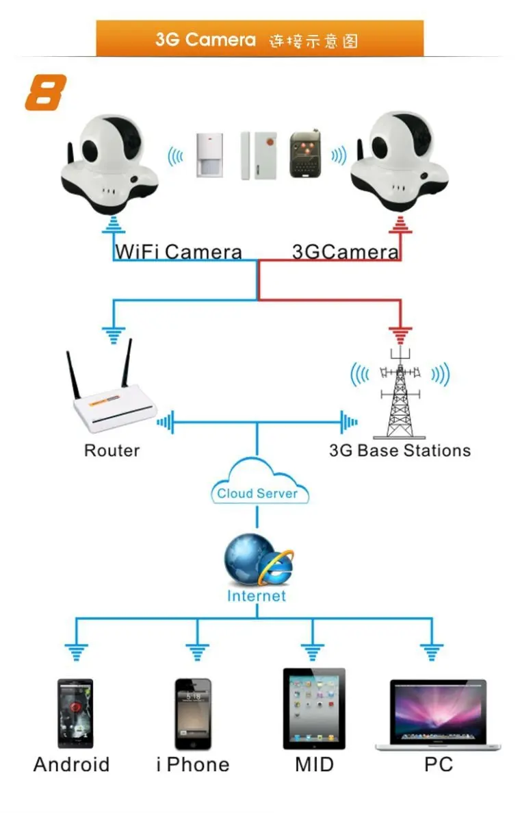Видеонаблюдения ip-камеры модуля с 3g gprs