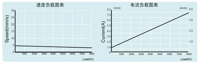 Линейный привод для тяжелых условий эксплуатации 12 V 24 V 150 мм 6 дюймов ход 8000N 800 кг нагрузки: микрозернистый твердый электрический толкатель клапана для армирования двигатель постоянного тока