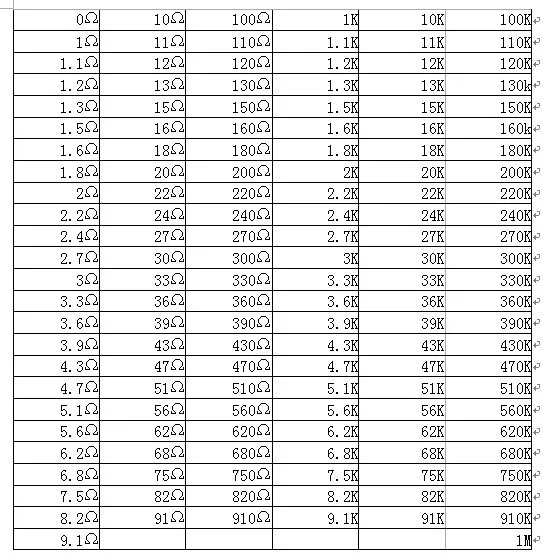 0603 SMD комплект образцов резистора, 1R-1M 145valuesx50 шт = 7250 шт