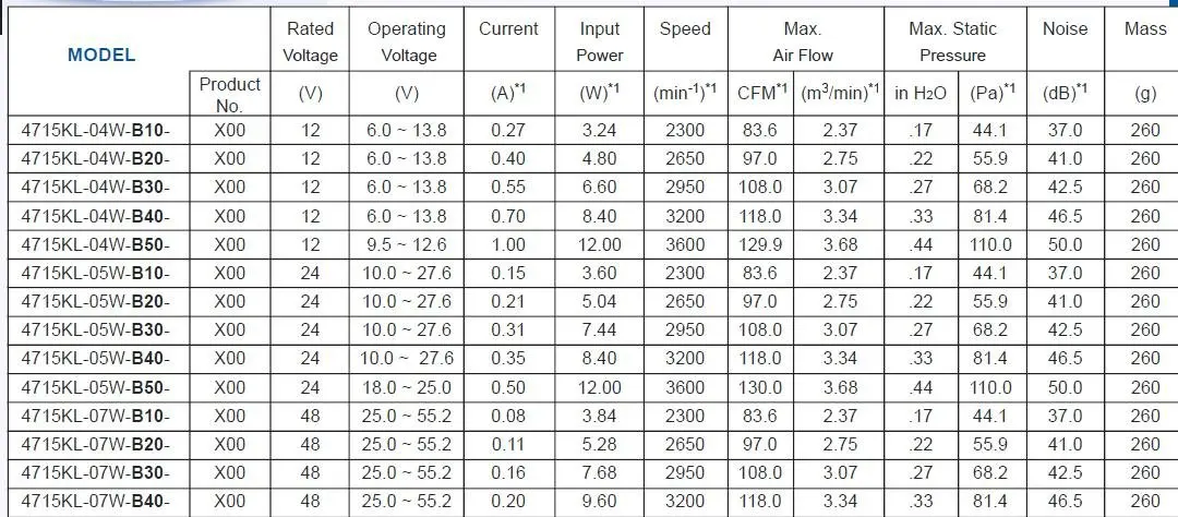 НМБ 12 см 4715KL-04W-B20 12038 12V 0.52a Вентилятор охлаждения