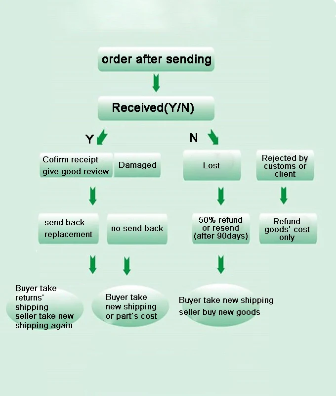 how to process 1